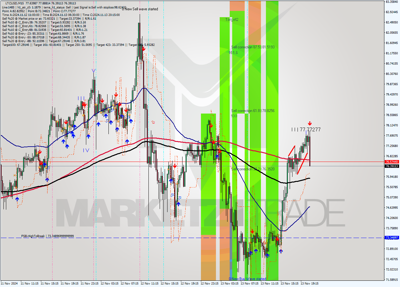 LTCUSD M15 Signal