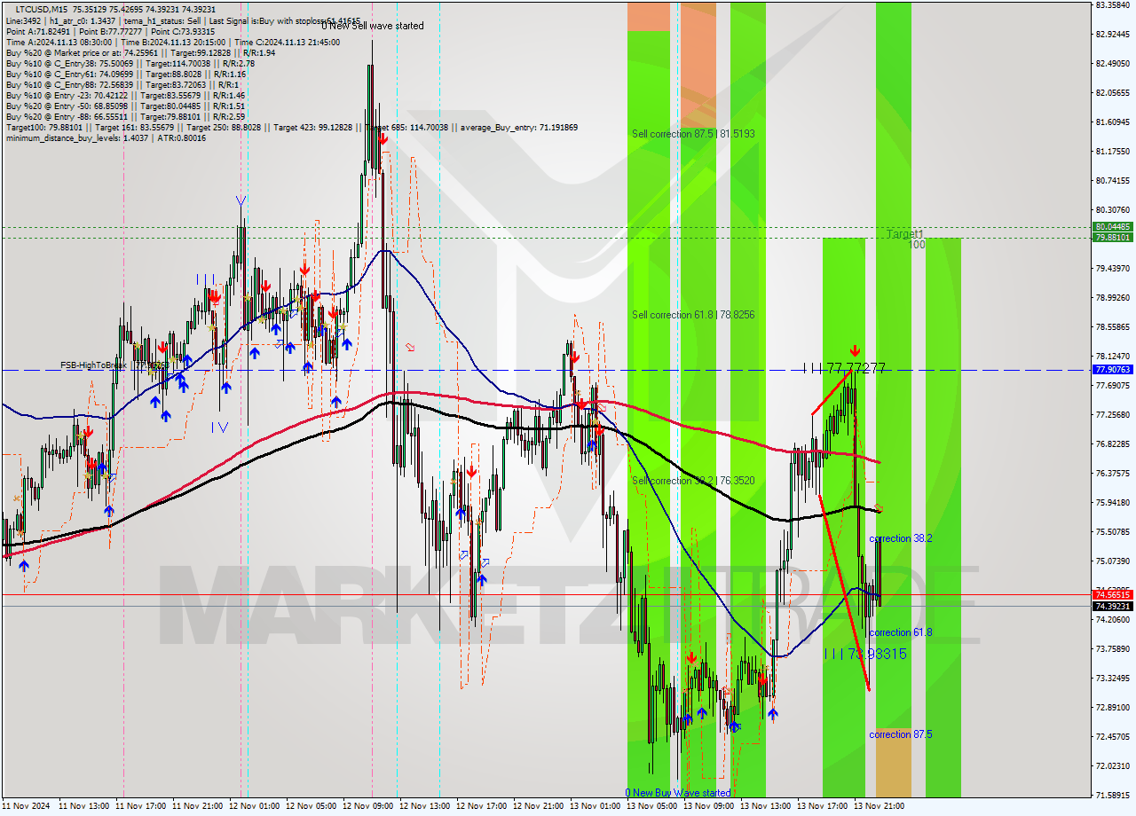 LTCUSD M15 Signal