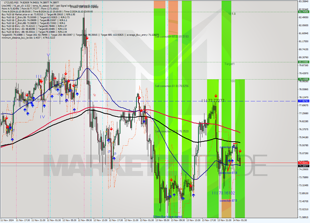 LTCUSD M15 Signal