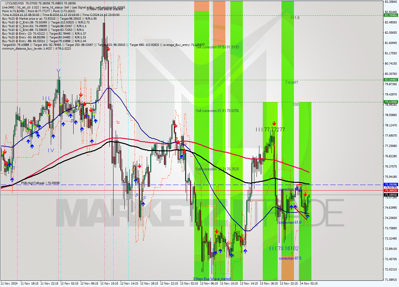 LTCUSD M15 Signal