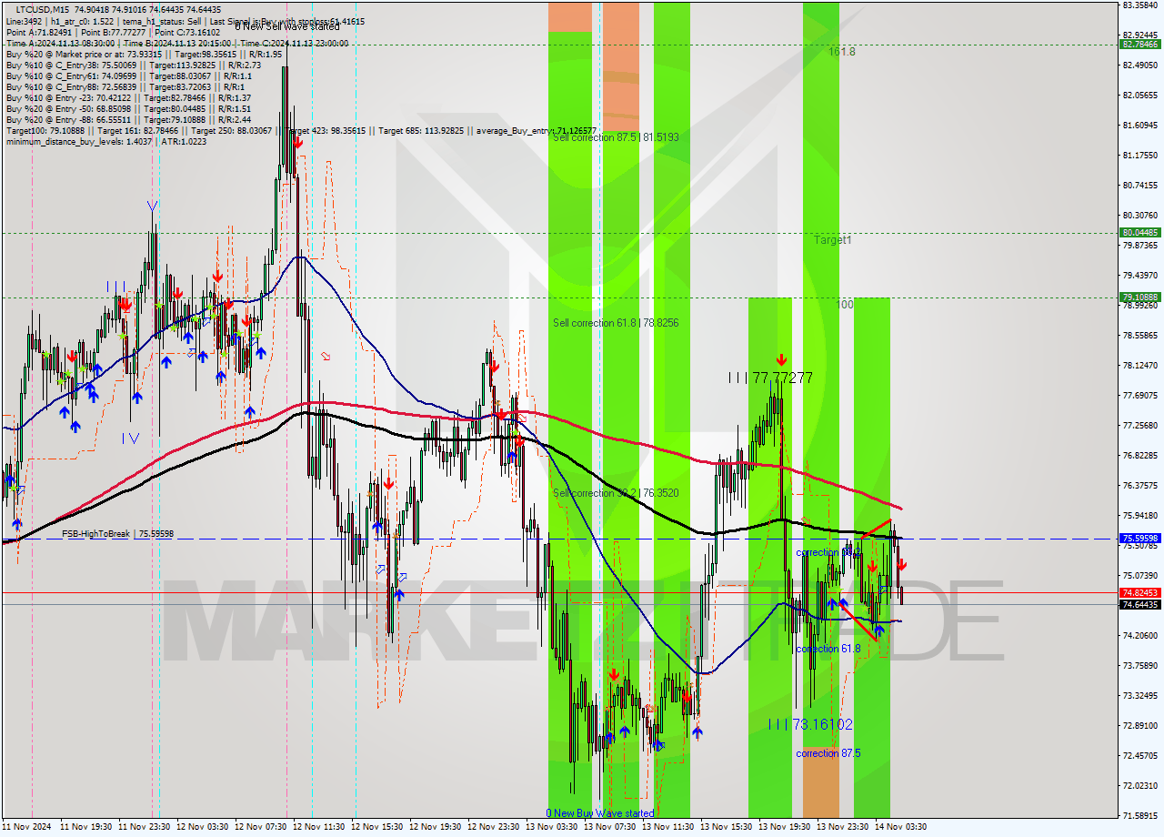 LTCUSD M15 Signal