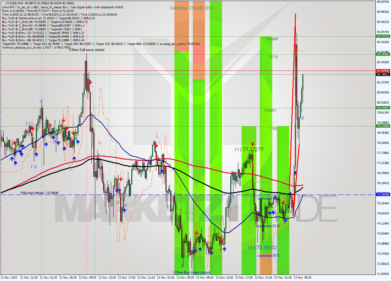 LTCUSD M15 Signal