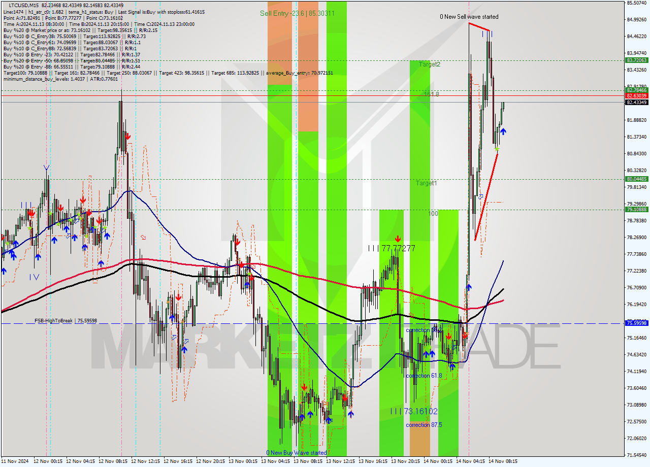 LTCUSD M15 Signal