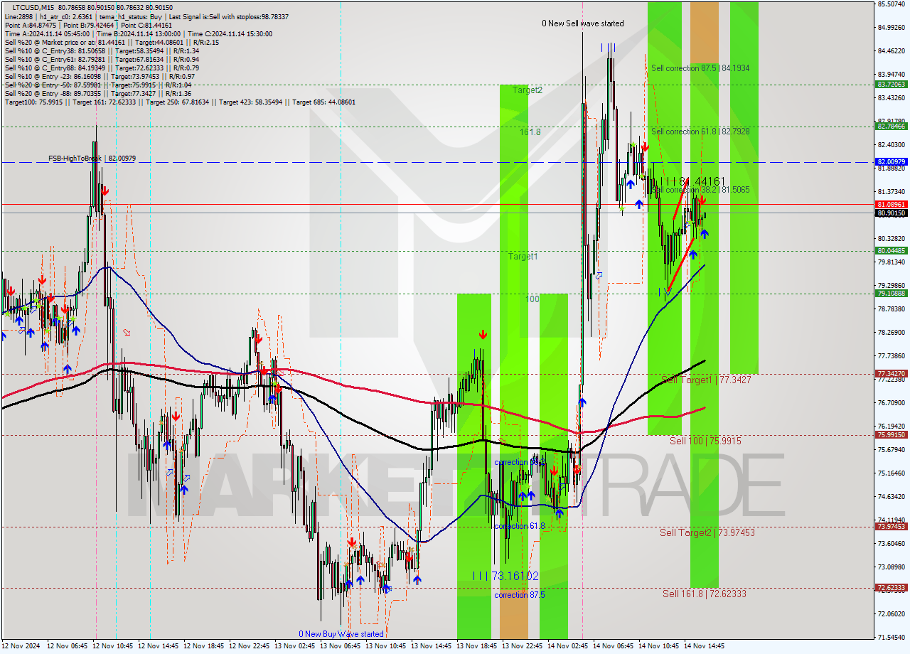 LTCUSD M15 Signal