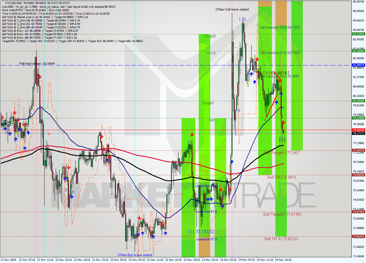 LTCUSD M15 Signal