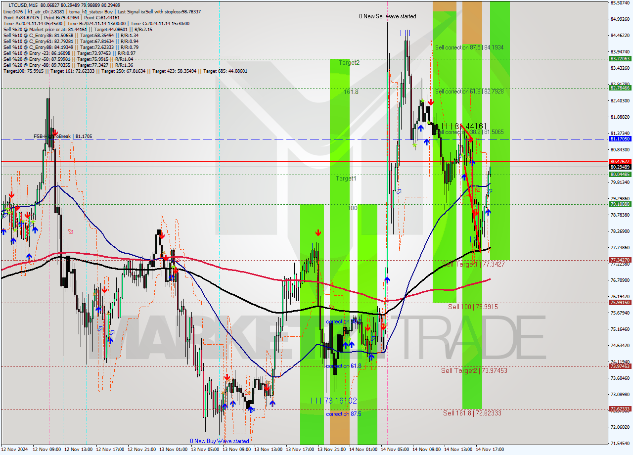 LTCUSD M15 Signal