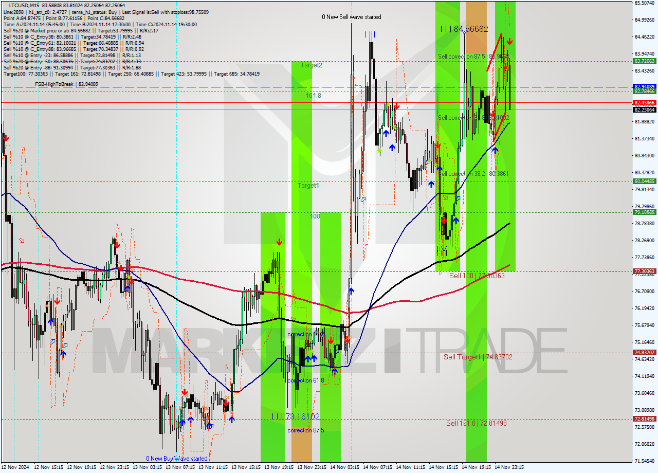 LTCUSD M15 Signal