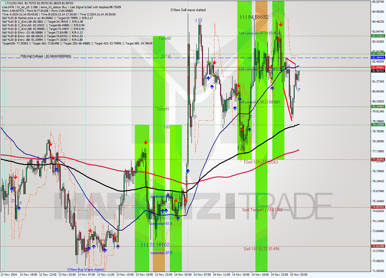 LTCUSD M15 Signal