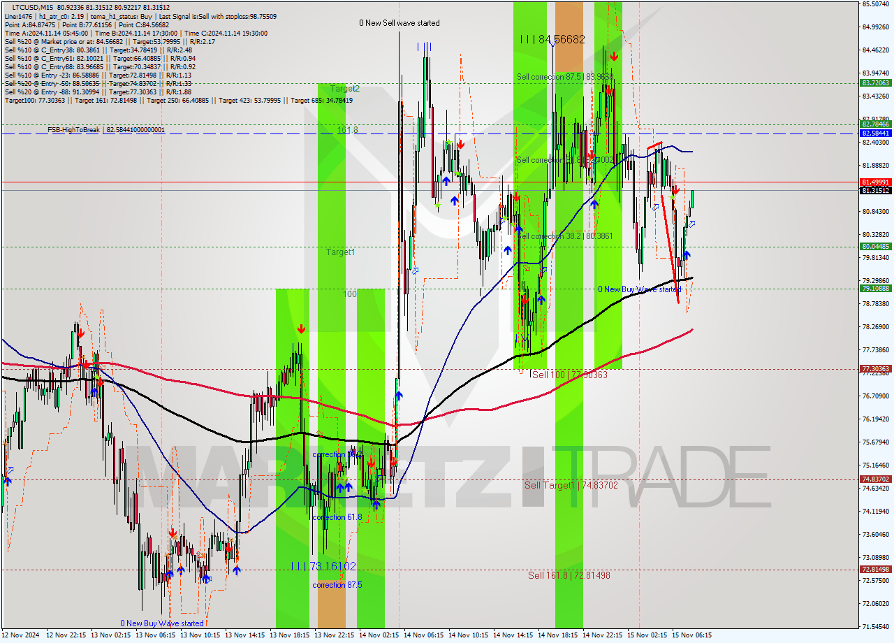 LTCUSD M15 Signal