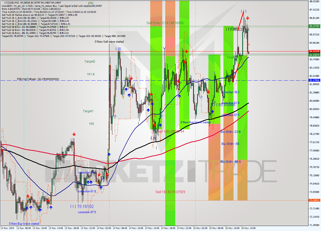 LTCUSD M15 Signal