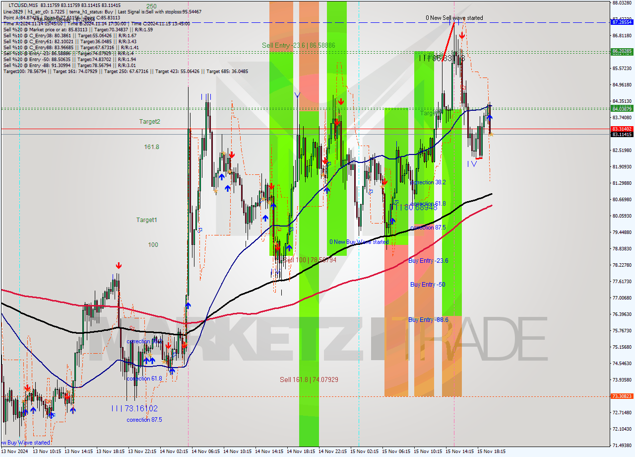 LTCUSD M15 Signal