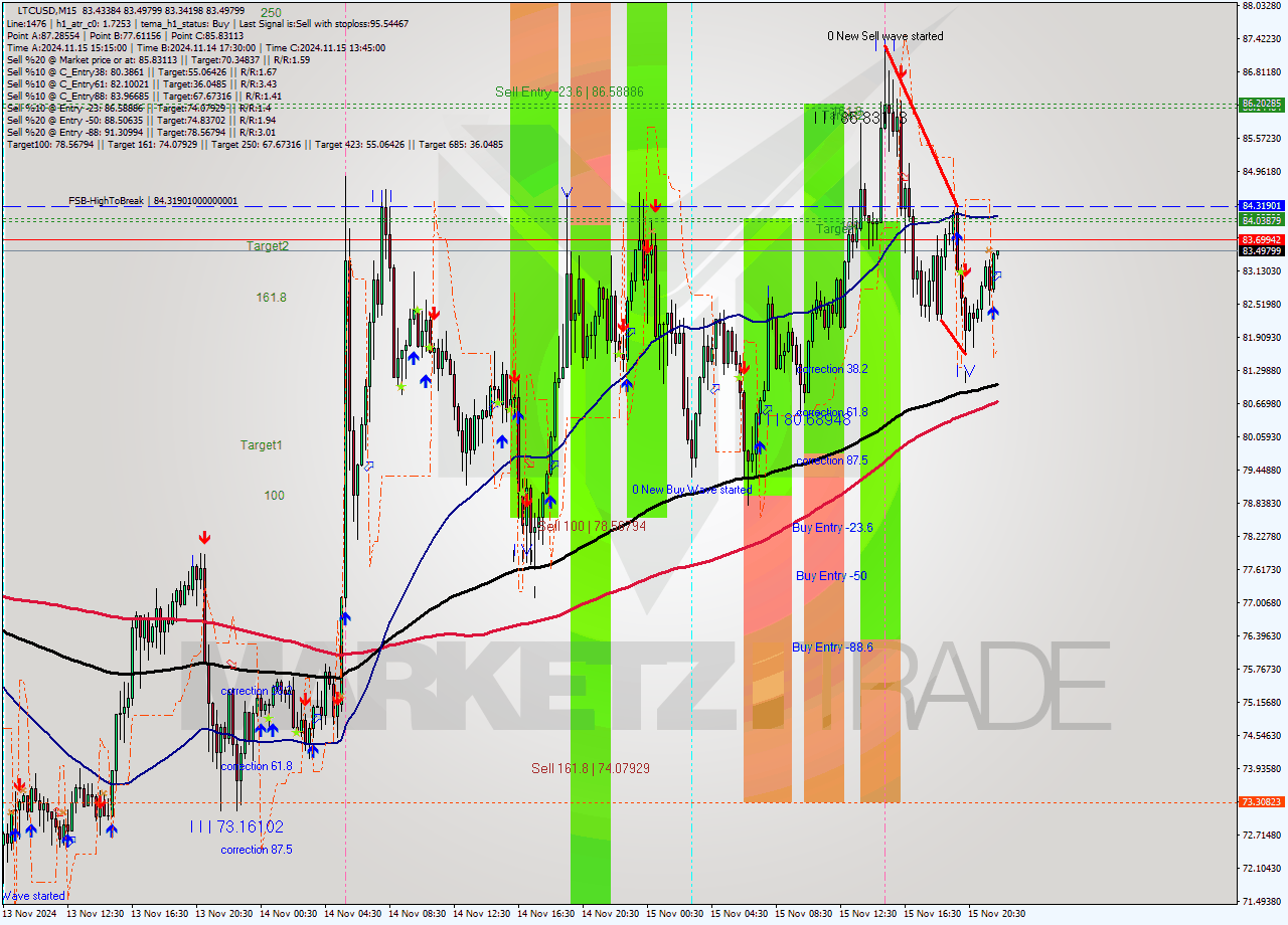 LTCUSD M15 Signal