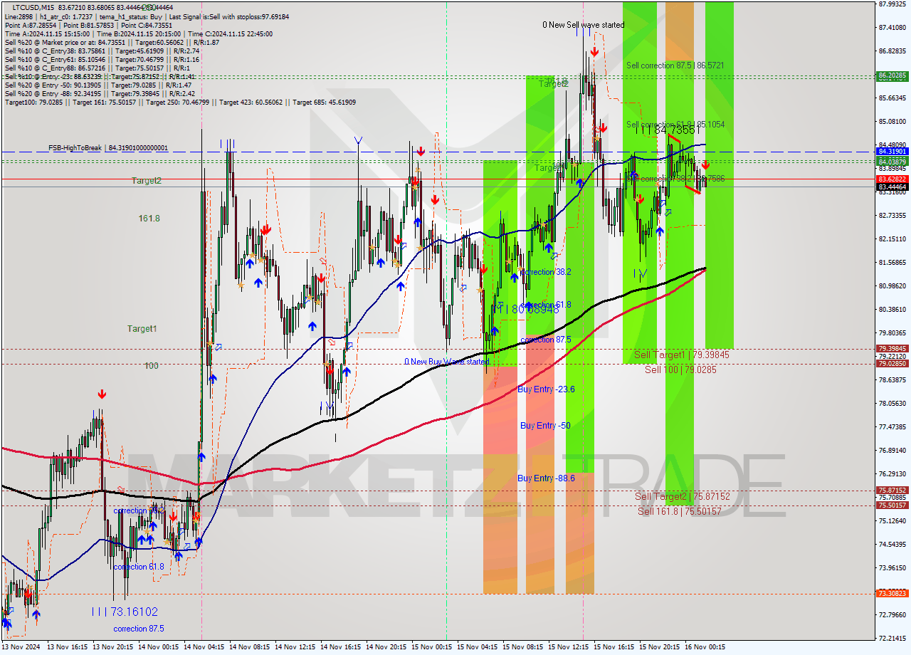 LTCUSD M15 Signal