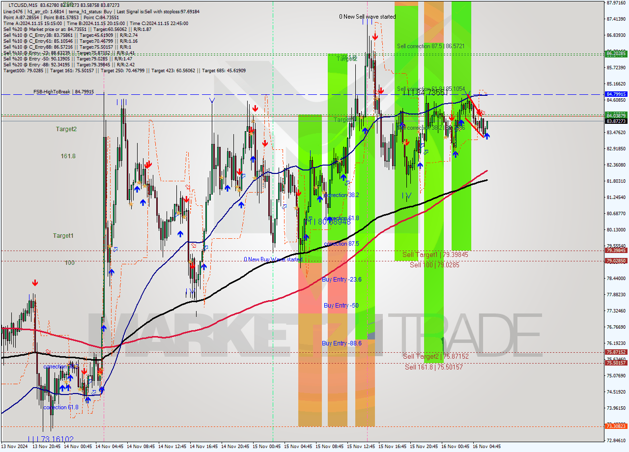 LTCUSD M15 Signal