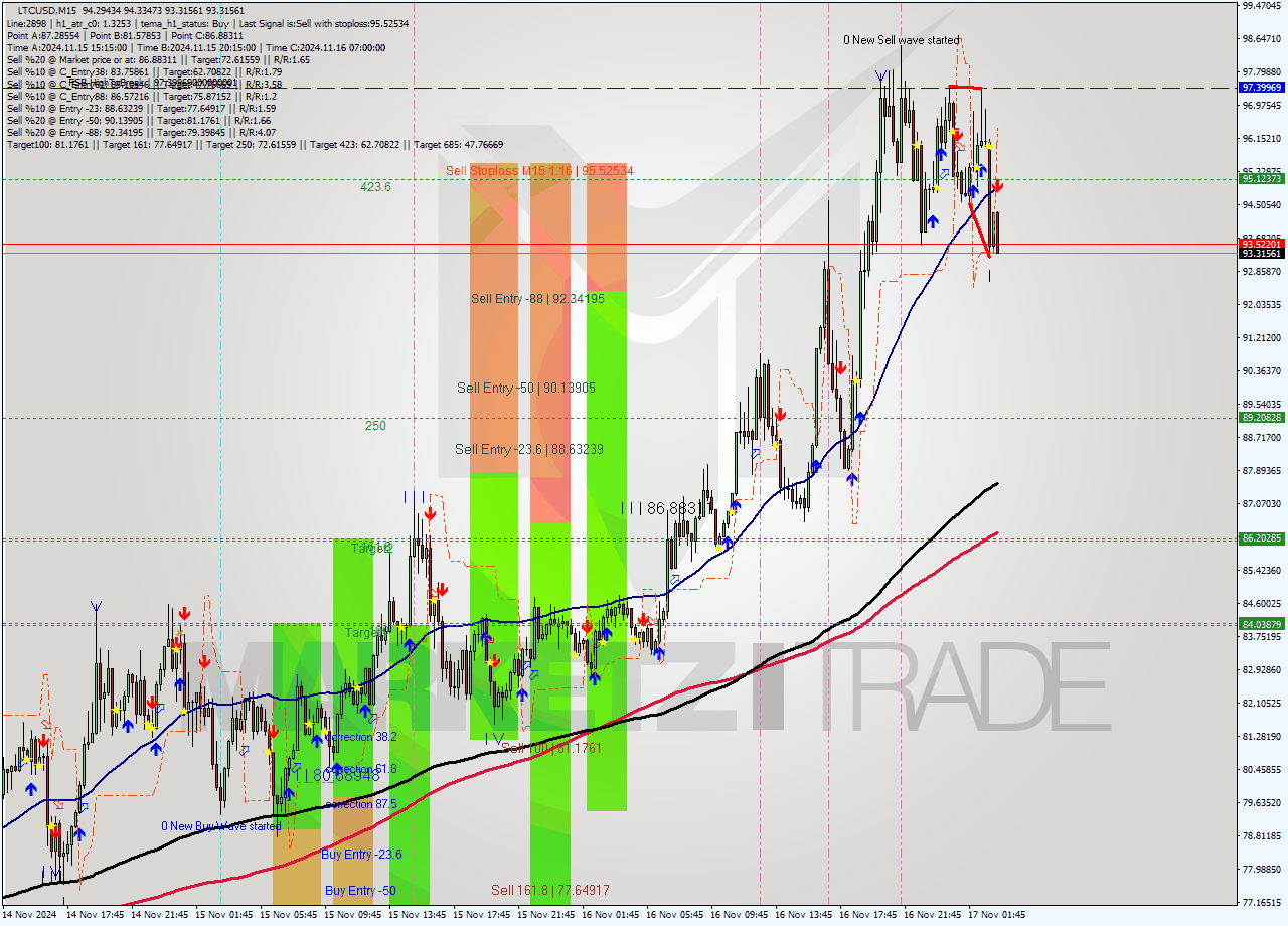 LTCUSD M15 Signal