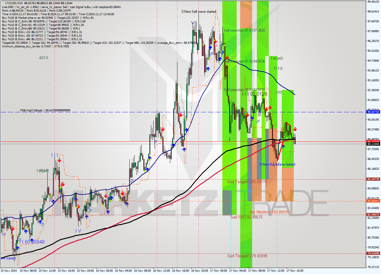 LTCUSD M15 Signal