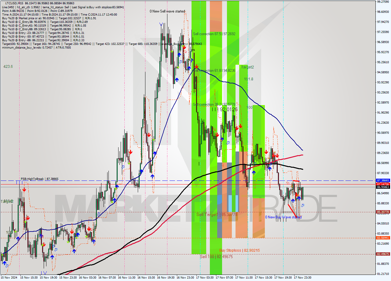 LTCUSD M15 Signal