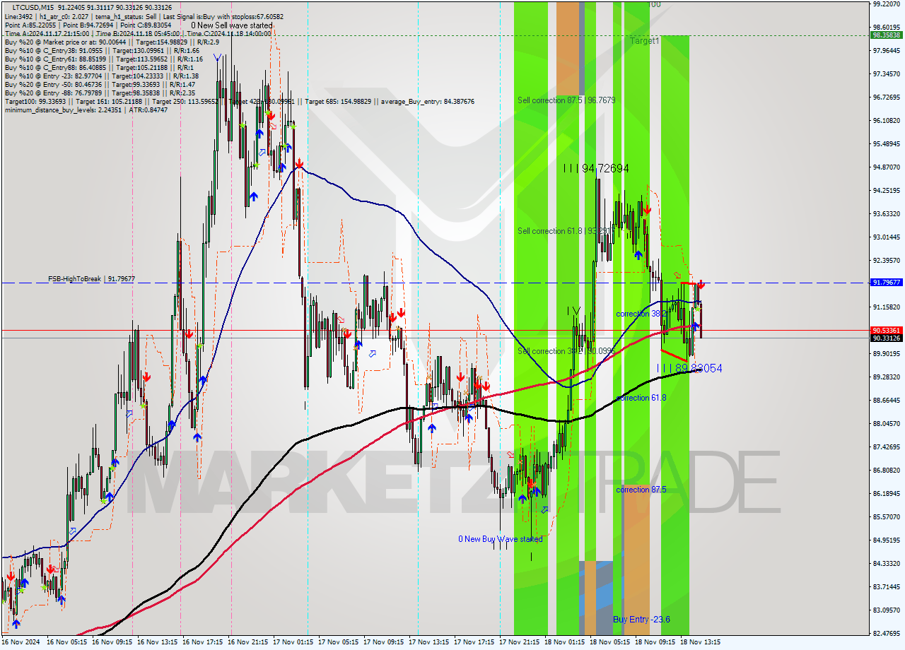 LTCUSD M15 Signal