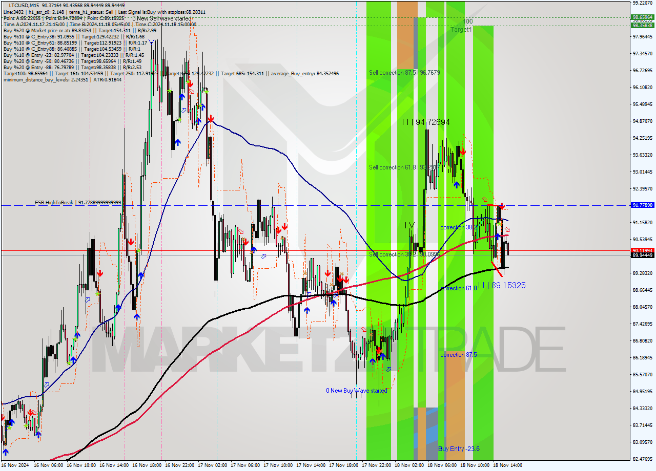 LTCUSD M15 Signal