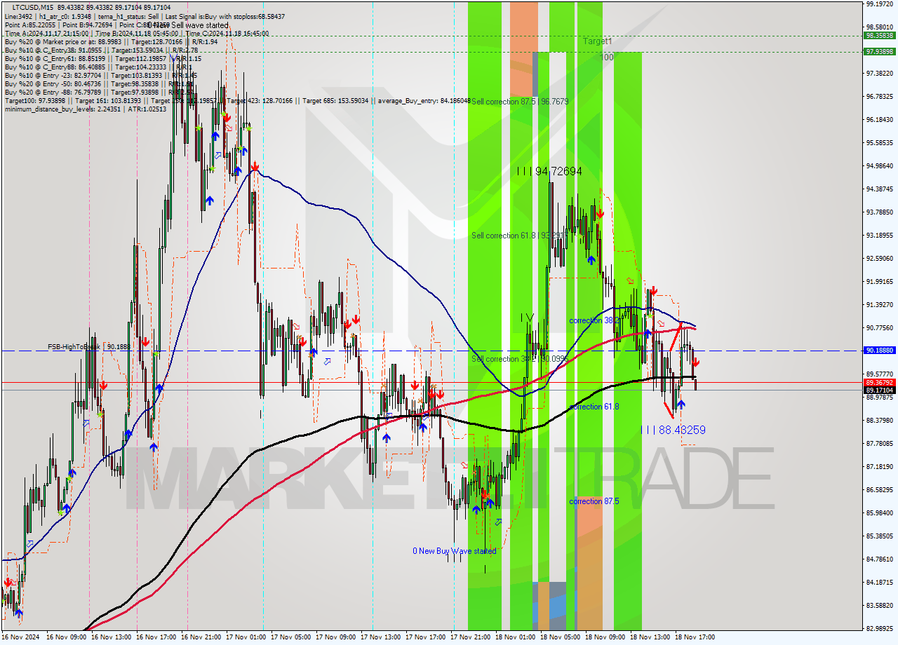 LTCUSD M15 Signal