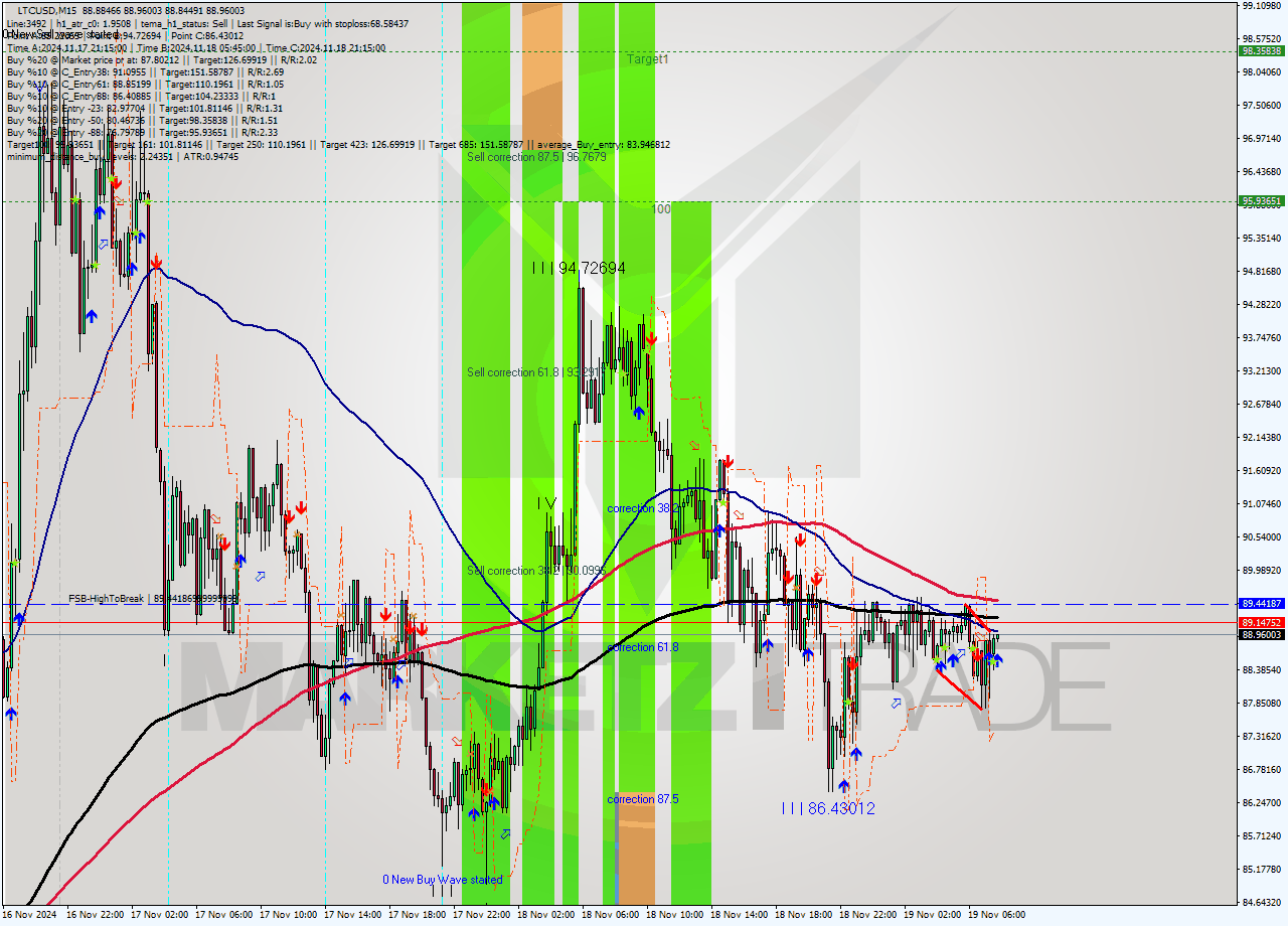 LTCUSD M15 Signal