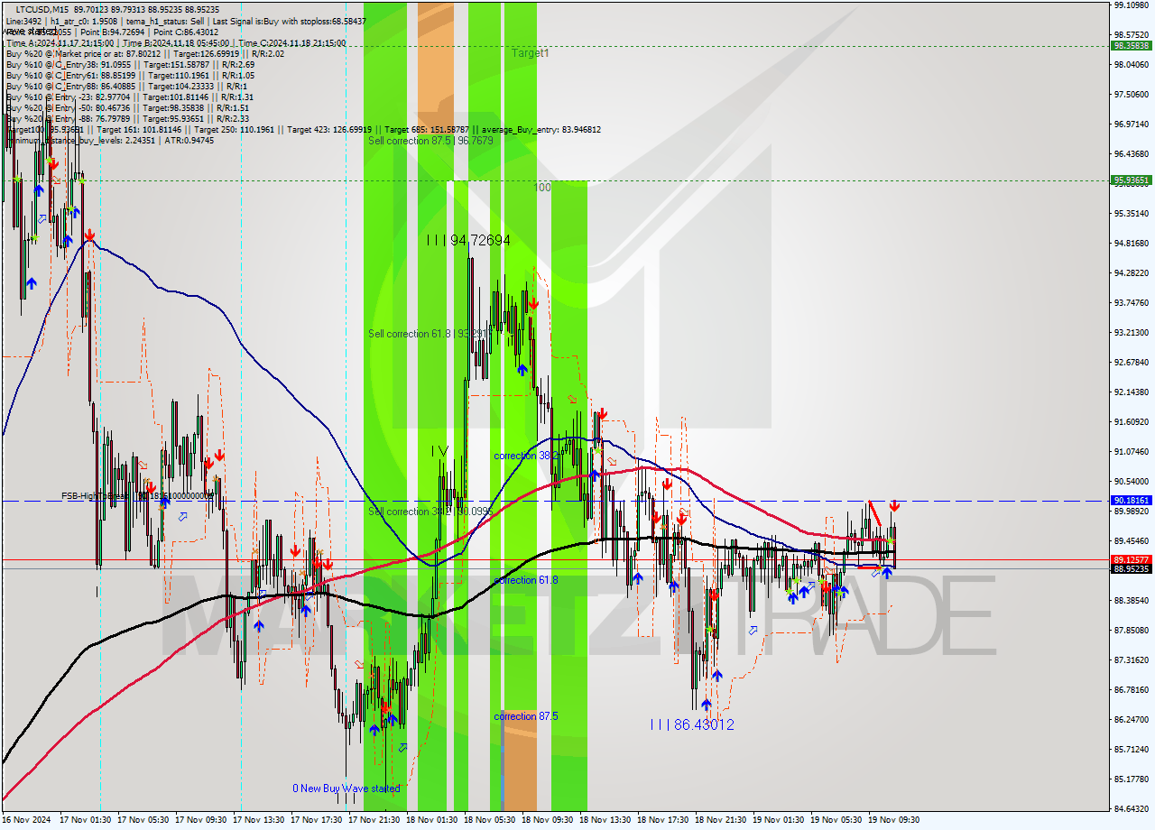 LTCUSD M15 Signal