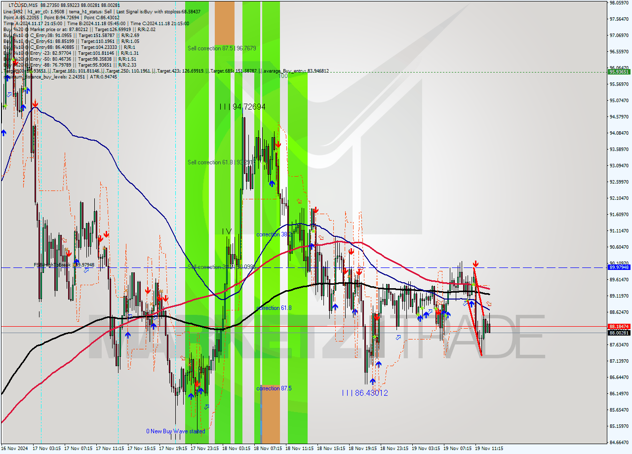 LTCUSD M15 Signal