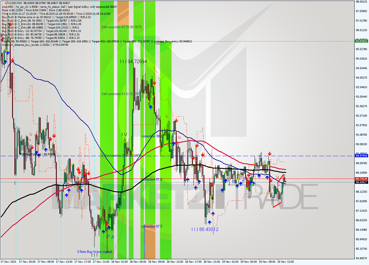 LTCUSD M15 Signal