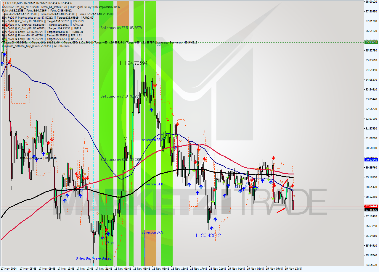 LTCUSD M15 Signal