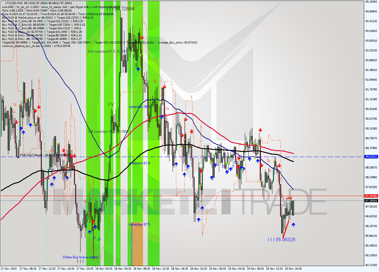 LTCUSD M15 Signal