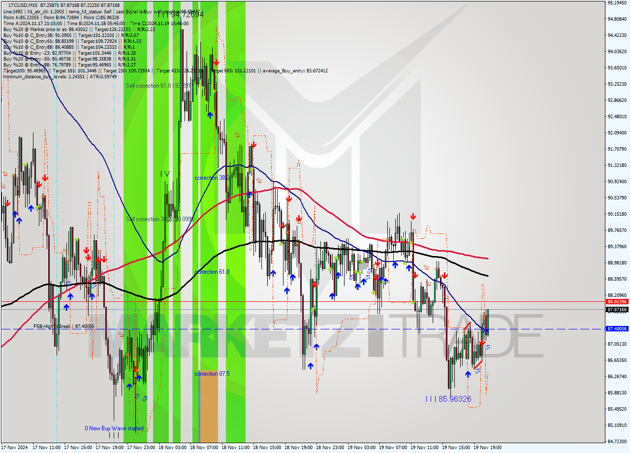 LTCUSD M15 Signal