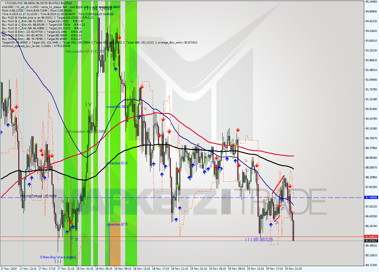 LTCUSD M15 Signal