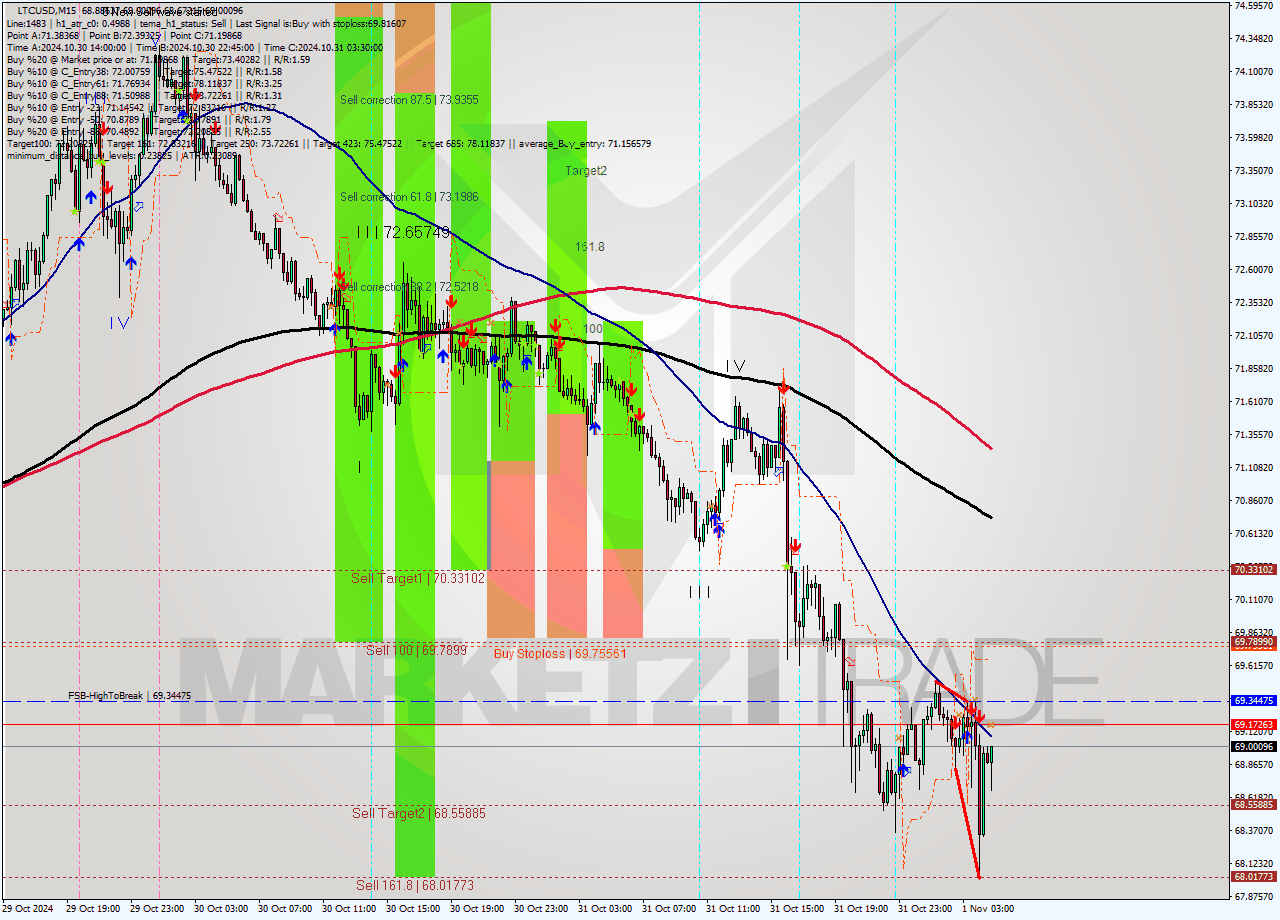 LTCUSD M15 Signal