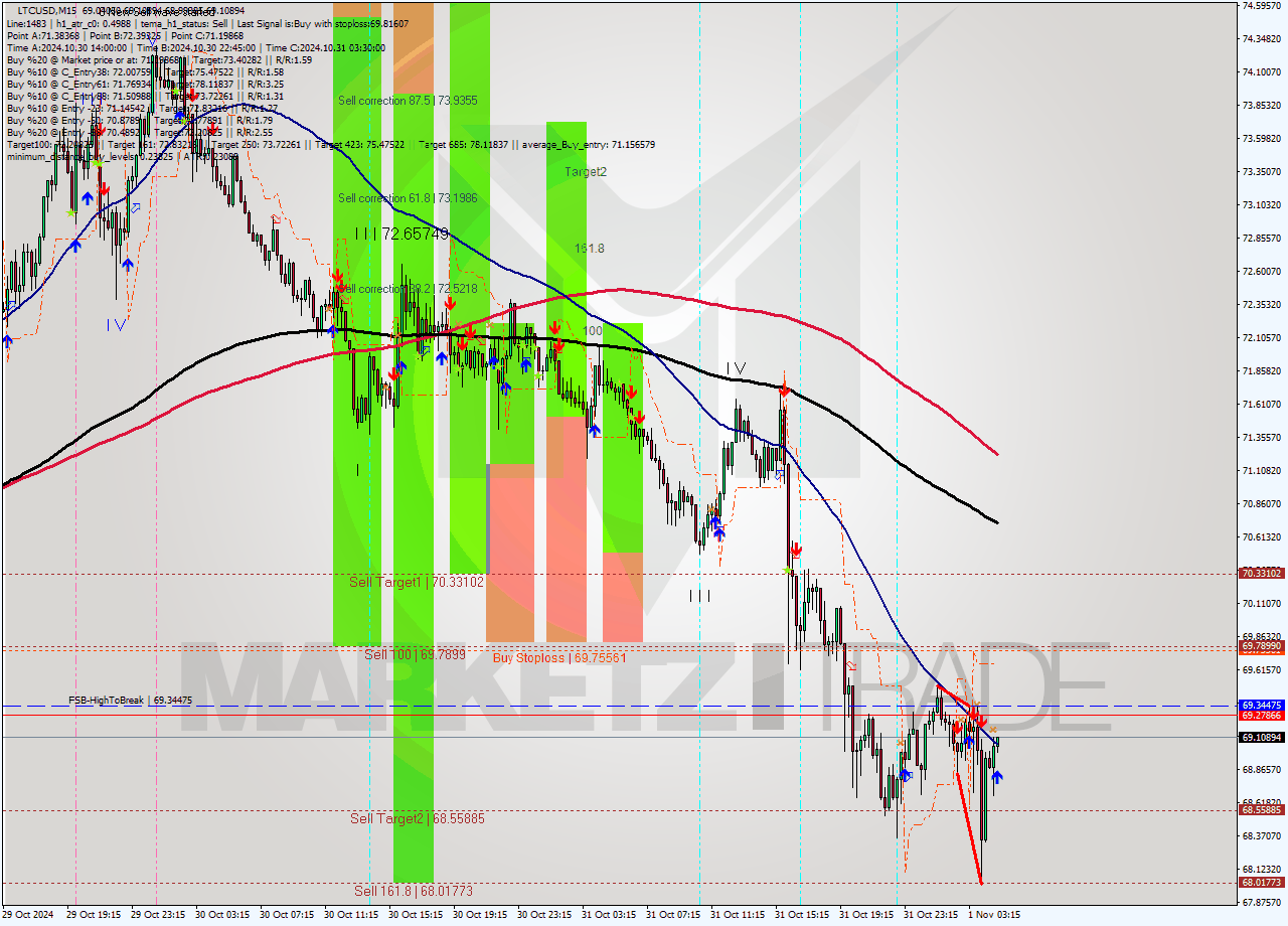 LTCUSD M15 Signal