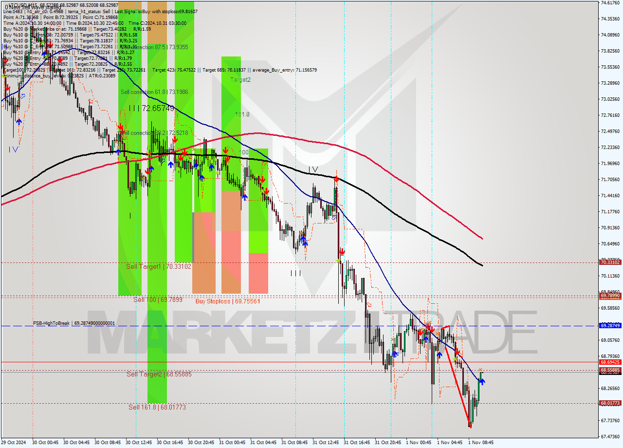 LTCUSD M15 Signal