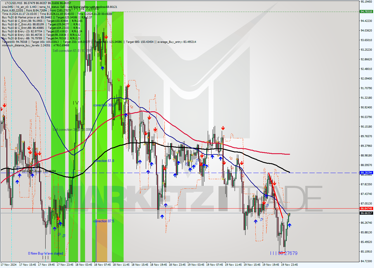 LTCUSD M15 Signal