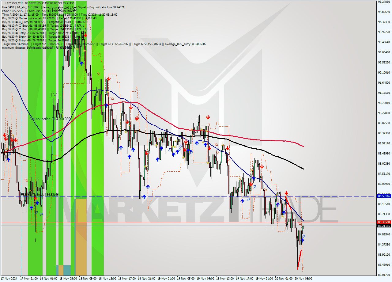 LTCUSD M15 Signal