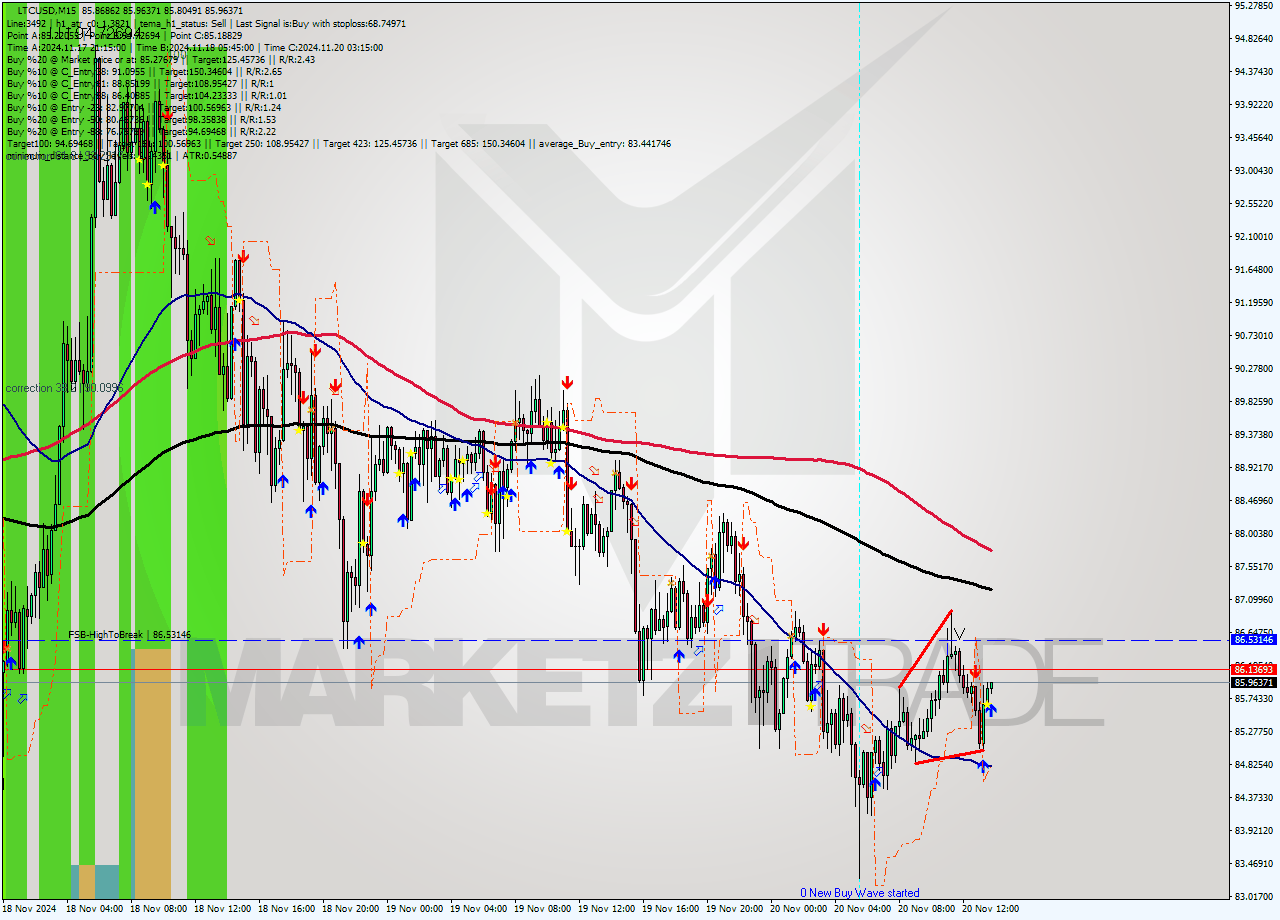 LTCUSD M15 Signal