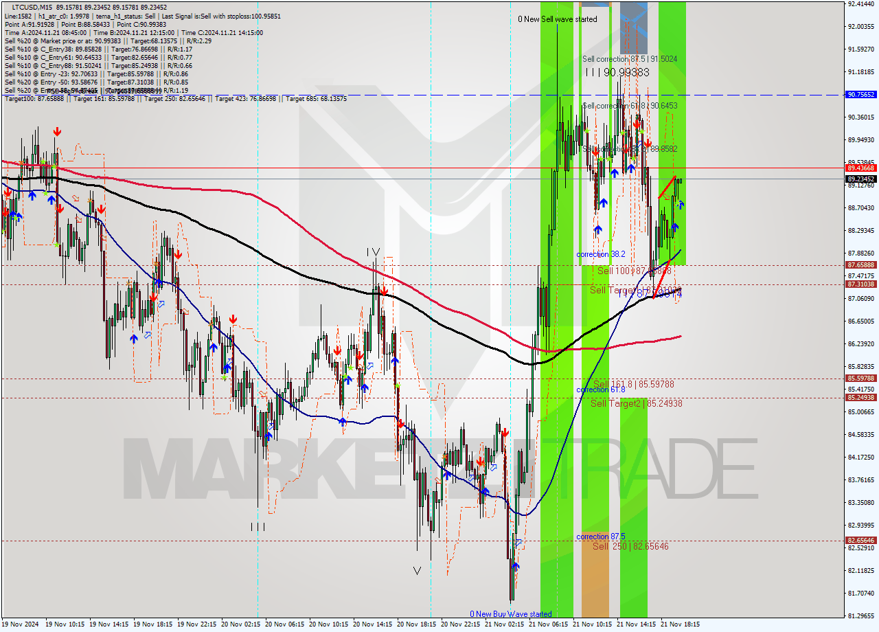 LTCUSD M15 Analysis LTCUSD M15 Signal