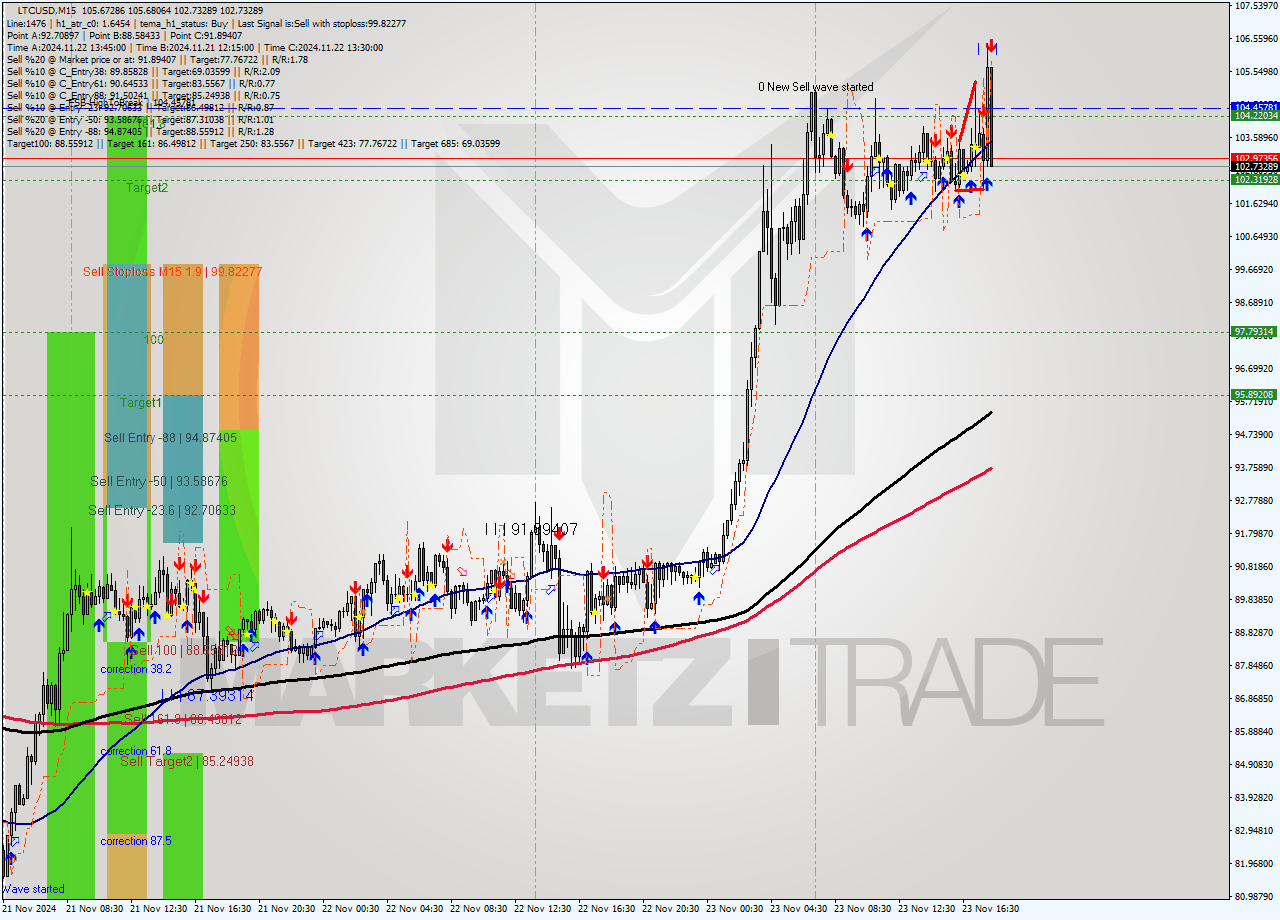 LTCUSD M15 Analysis LTCUSD M15 Signal