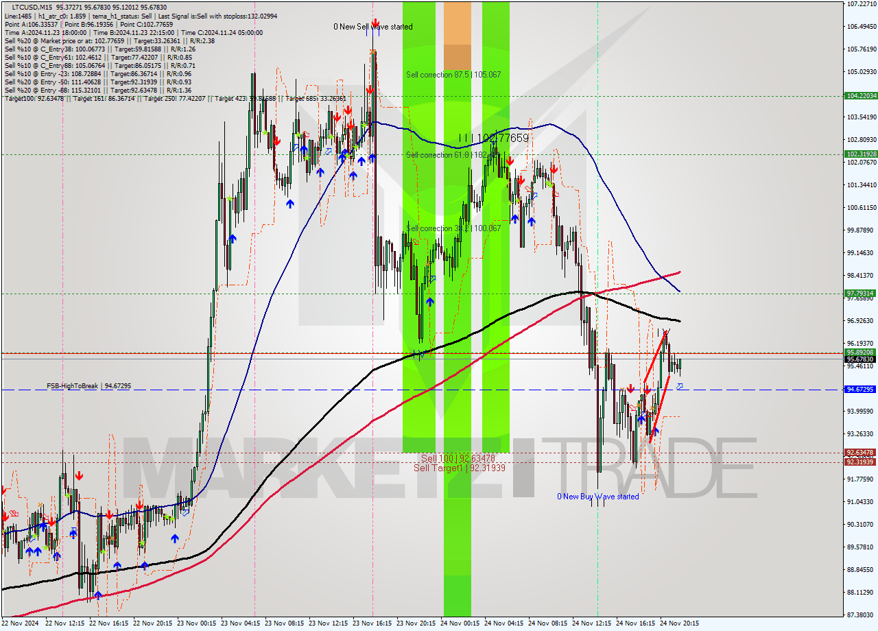 LTCUSD M15 Analysis LTCUSD M15 Signal