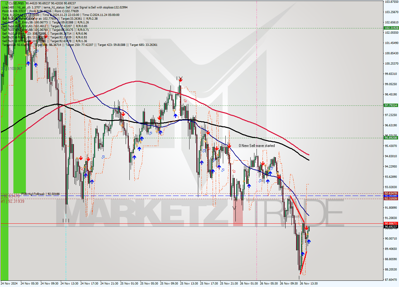 LTCUSD M15 Signal