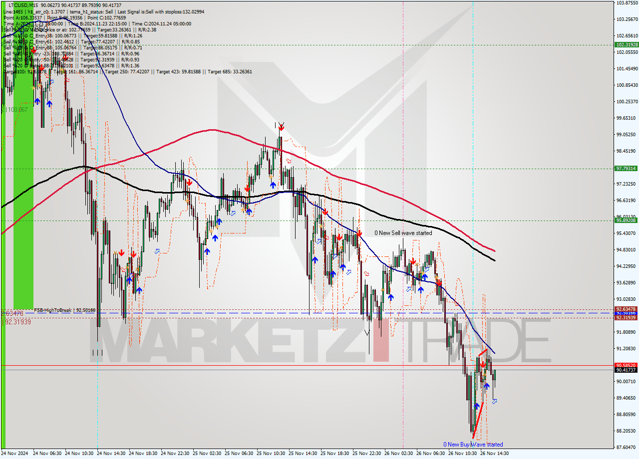 LTCUSD M15 Analysis LTCUSD M15 Signal