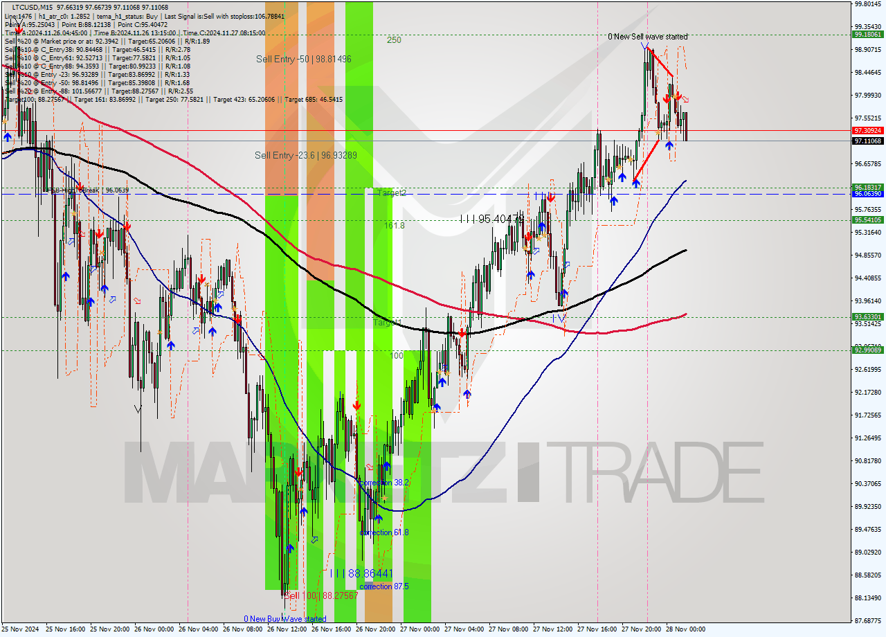 LTCUSD M15 Analysis LTCUSD M15 Signal