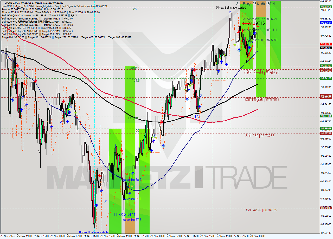 LTCUSD M15 Analysis LTCUSD M15 Signal