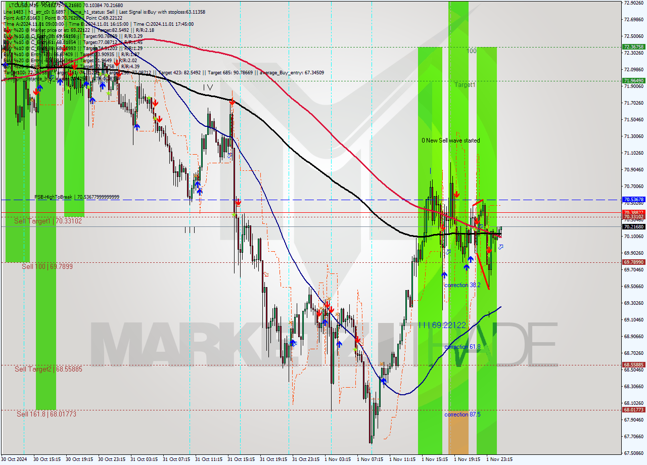 LTCUSD M15 Signal