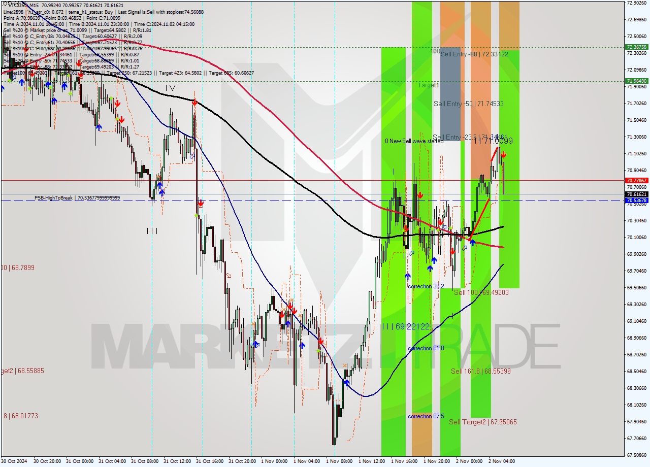 LTCUSD M15 Signal