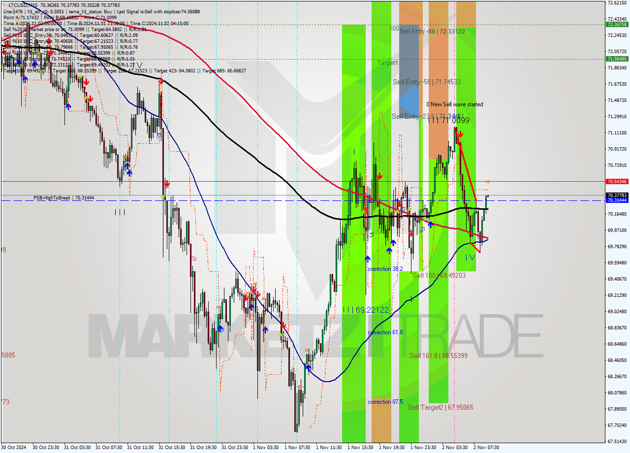 LTCUSD M15 Signal