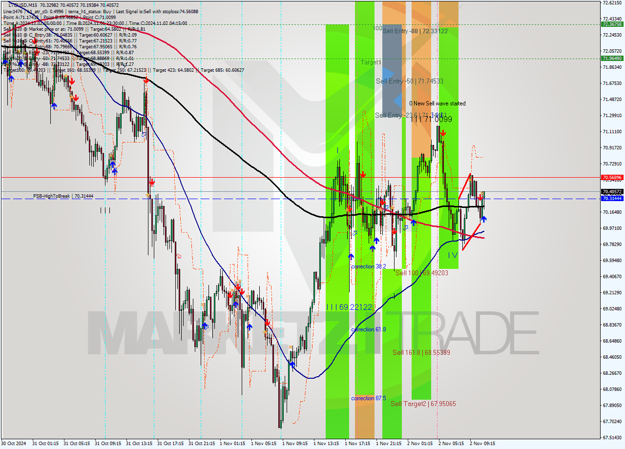 LTCUSD M15 Signal