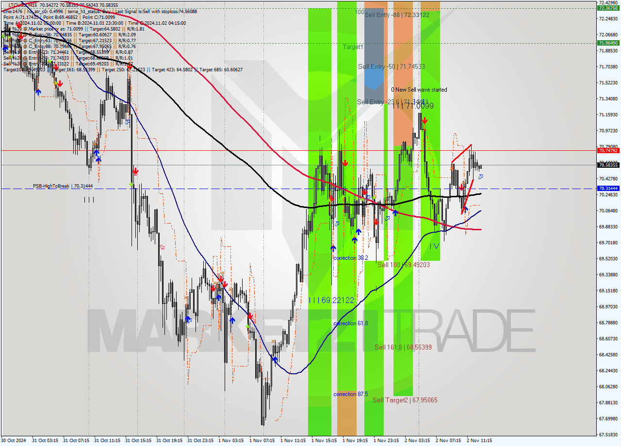 LTCUSD M15 Signal